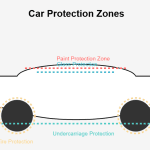 paint protection most important zones for sun and road protection